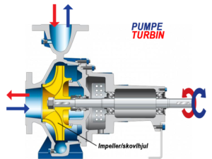 pumpe vs turbin illustrasjon